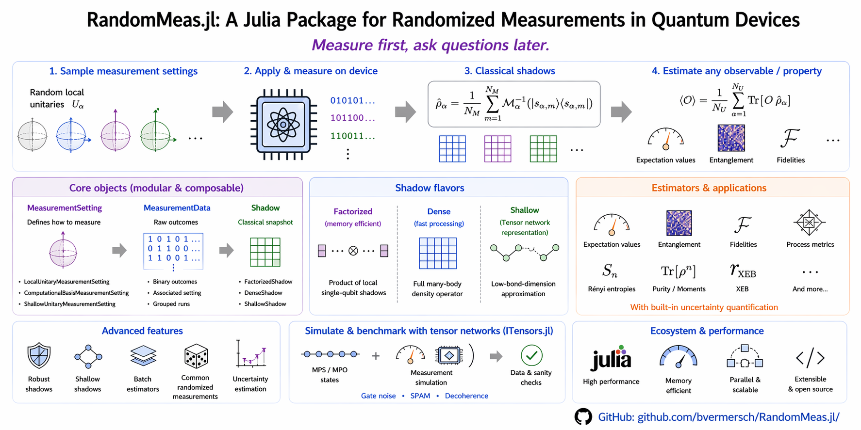 Overview of RandomMeas.jl